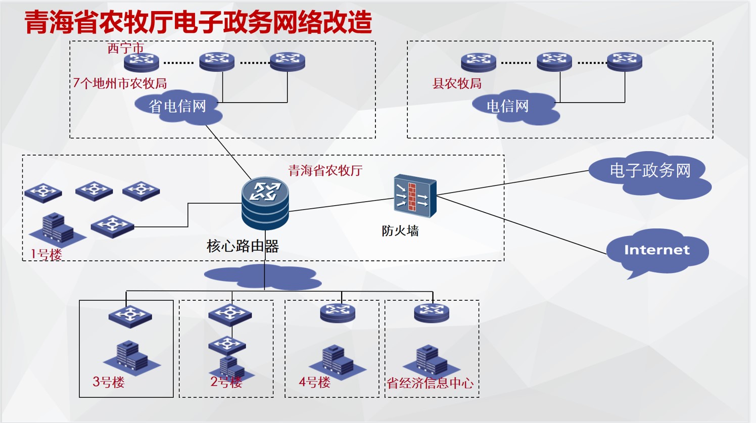 青海省农牧厅电子政务网络改造.jpg